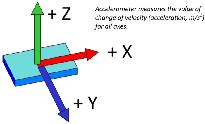 What is an accelerometer?