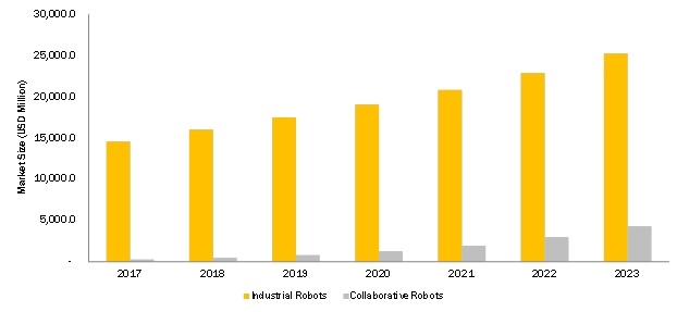 Collaborative Robot Market