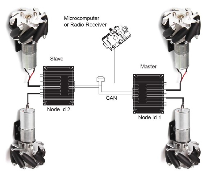 Driving Omnidirectional Robots