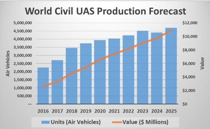 Worldwide Civil UAS Production